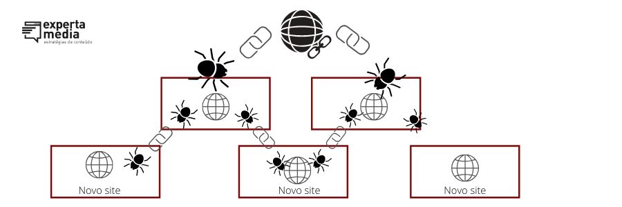 A importancia dos links na indexação