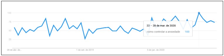 gráfico do Google Trends de busca do termo "como controlar a ansiedade" entre 22 a 28 de março de 2020