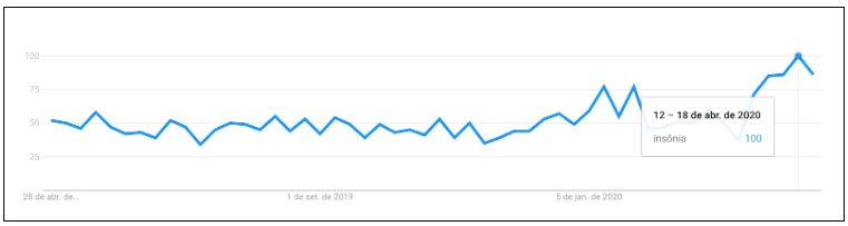 gráfico do Google Trends de busca da palavra "insônia" entre 12 e 18 de abril de 2020