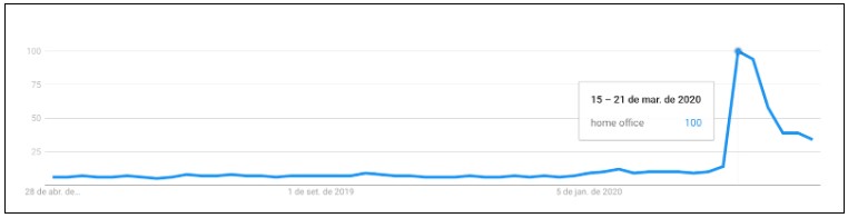 gráfico do Google Trends de busca da expressão "home office" entre 15 e 21 de março de 2020