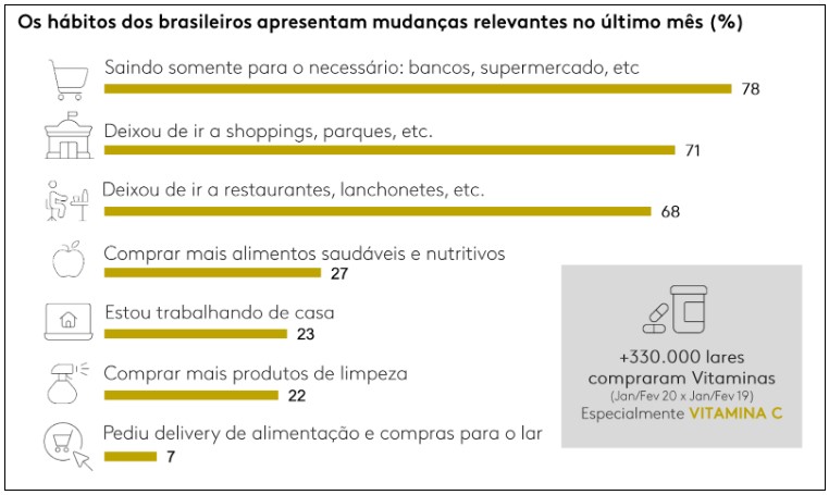 Gráfico da pesquisa Kantar Ibope sobre as mudanças relevantes nos hábitos de consumo do brasileiro em março