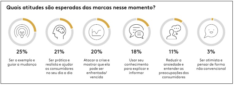 Gráfico da pesquisa Kantar Ibope sobre quais atitudes são esperadas das marcas no momento de pandemia da Covid-19