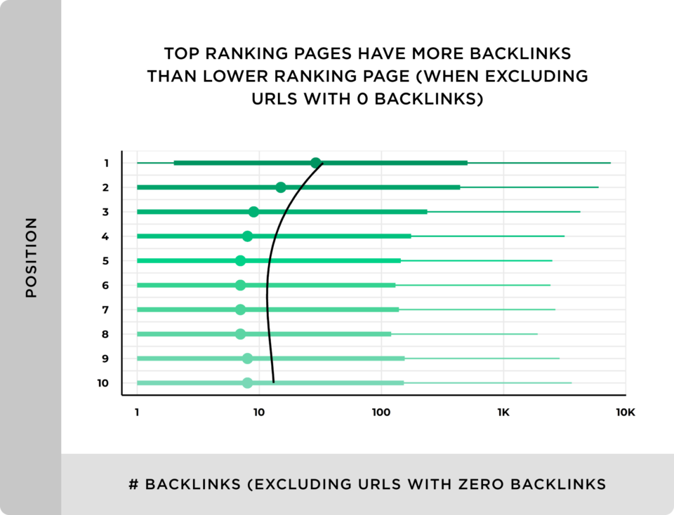 Pesquisa Backlinko quantidade de backlinks