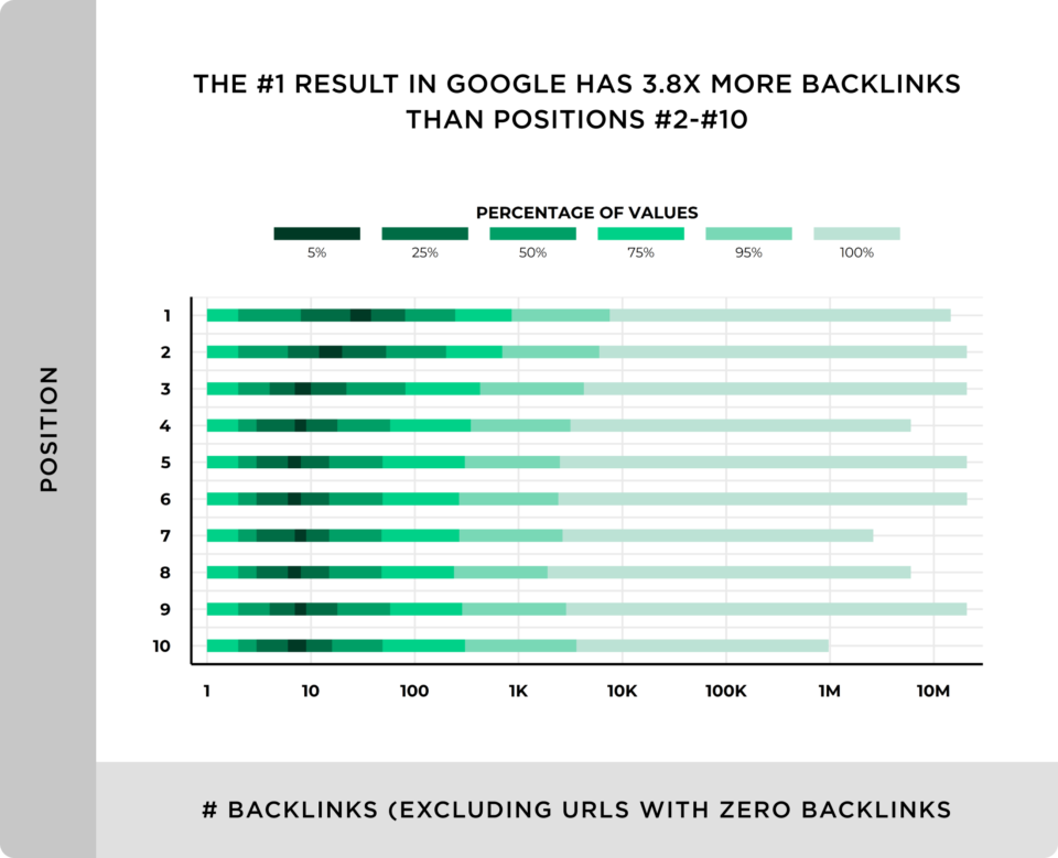 Pesquisa Backlinko número de backlinks