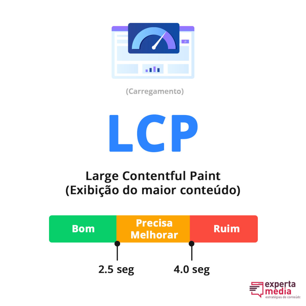 imagem feita pela Experta Media que ilustra os parâmetros do LCP (Large Contentful Paint), em português, exibição do maior conteúdo