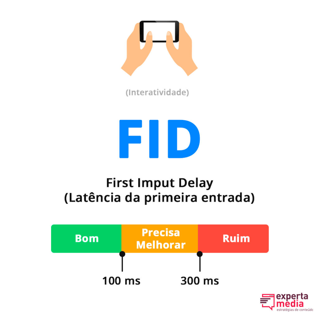 imagem feita pela Experta Media que ilustra os parâmetros do FID (First Imput Delay), em português, latência da primeira entrada