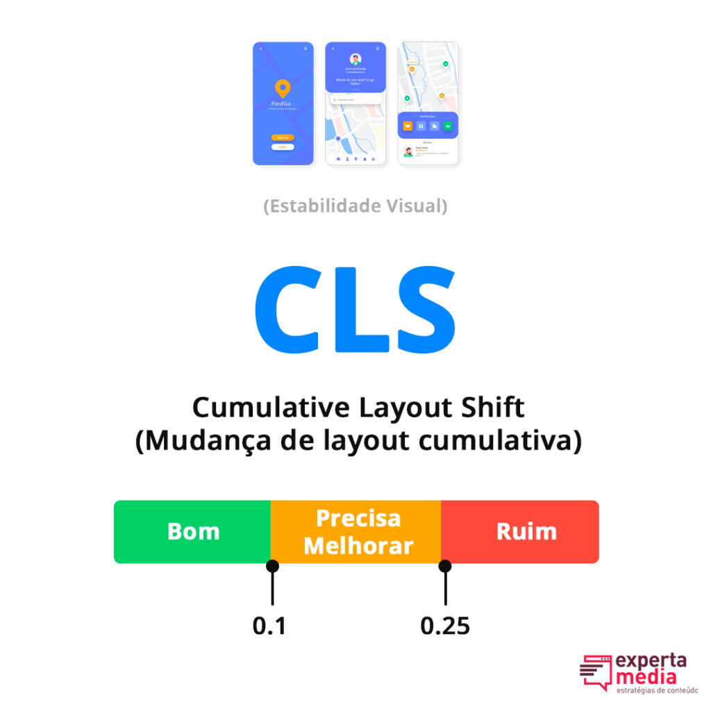 imagem feita pela Experta Media que ilustra os parâmetros do CLS (Cumulative Layout Shift), em português, mudança de layout cumulativa