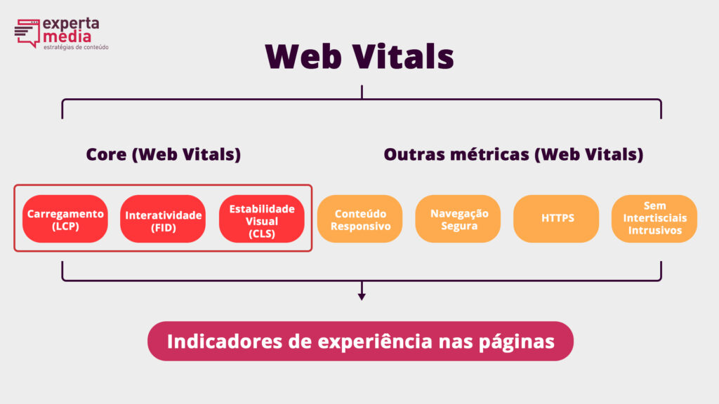 imagem ilustrativa feita pela Experta Media explicando a estrutura do Web Vitals: todas as métricas e as do Core Web Vitals