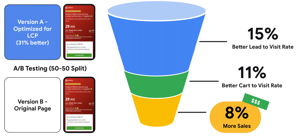 gráfico dos resultados da Vodafone (Itália) após melhorias no LCP (Core Web Vitals) - web.dev