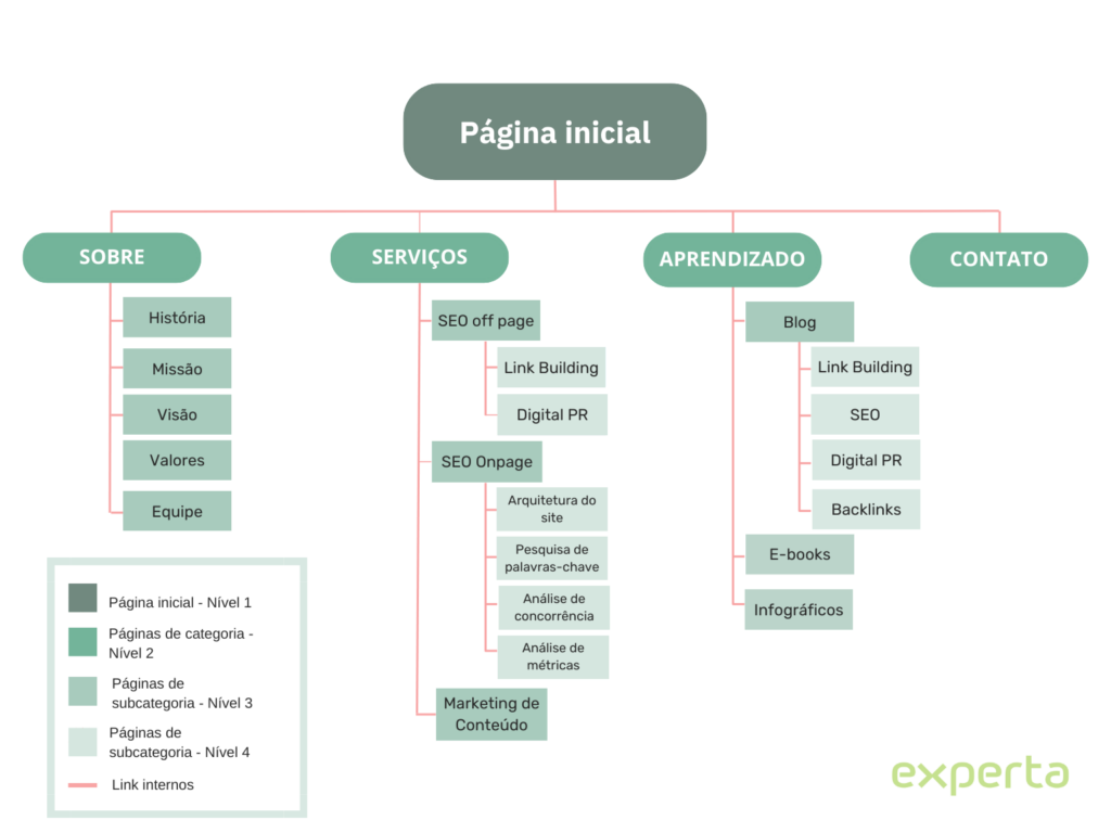 exemplo de arquitetura do site em topic cluster