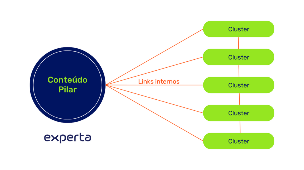estrutura topic cluster com linkagem interna