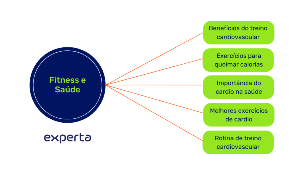 estrutura topic cluster fitness e saúde