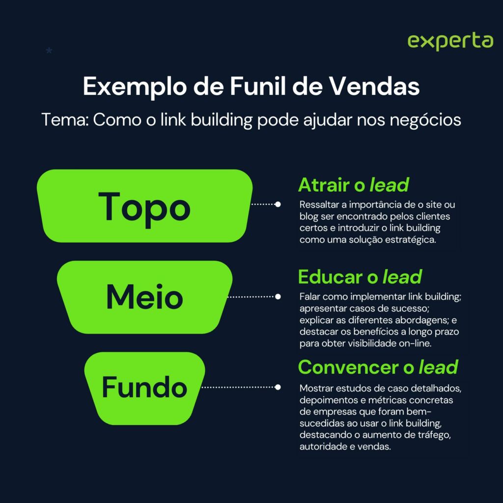 exemplo de funil de vendas para planejamento editorial