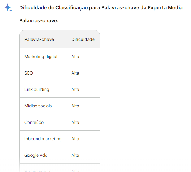 resposta do gemini sobre a dificuldade de classificação de palavras-chave