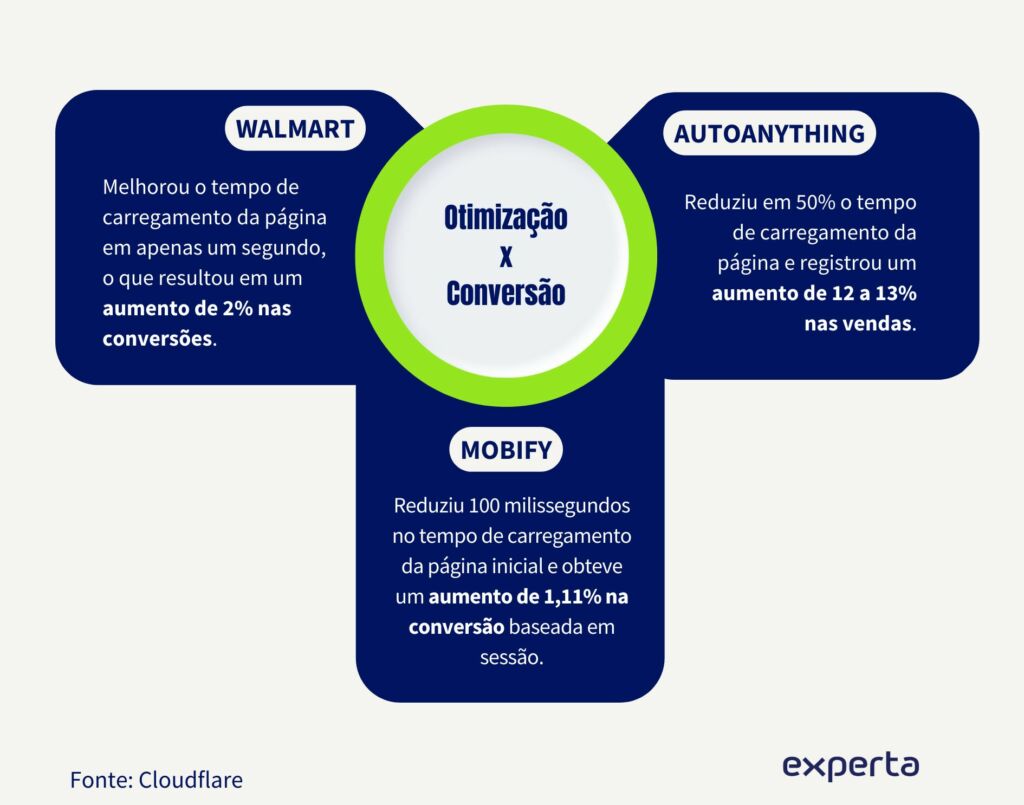 exemplos de relação entre otimização do carregamento e conversão