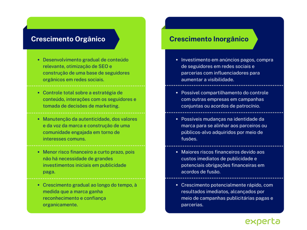 tabela crescimento orgânico e inorgânico