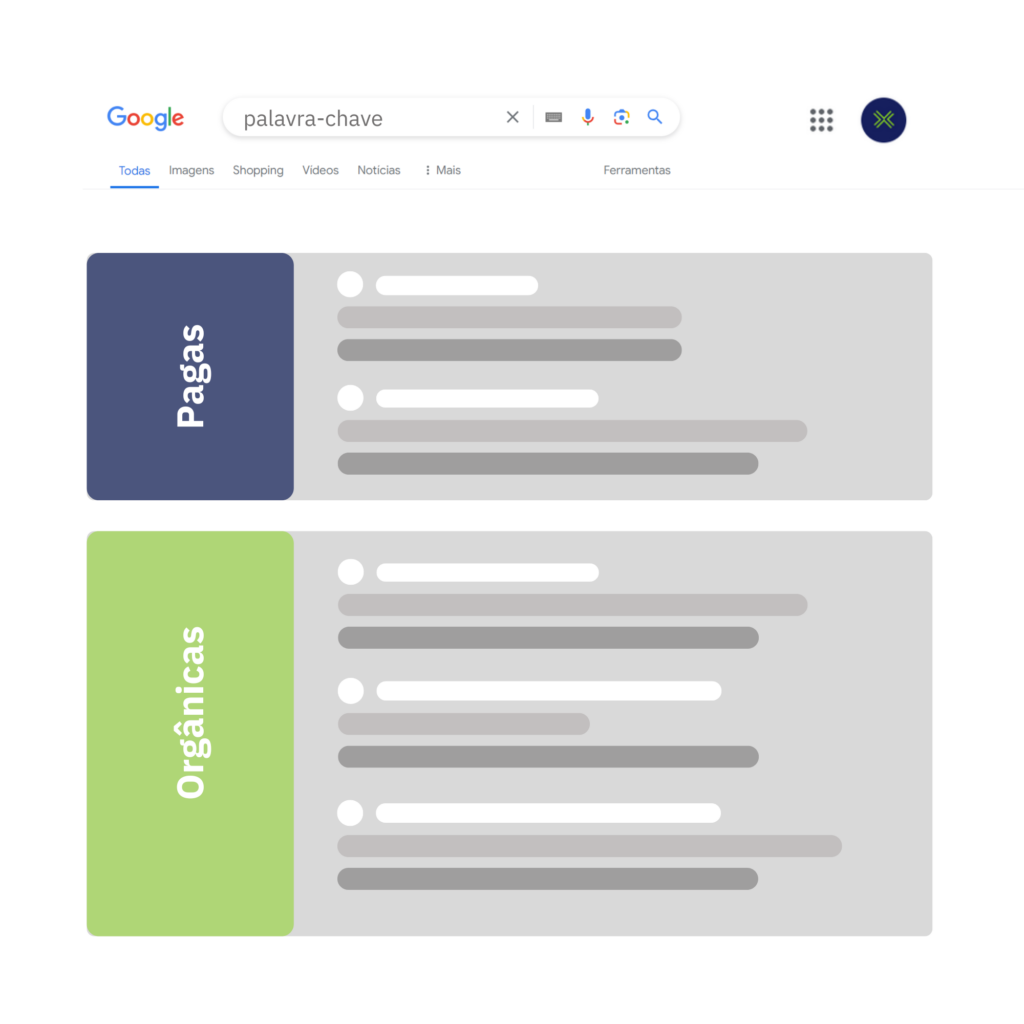 esquema de como é a serp do google