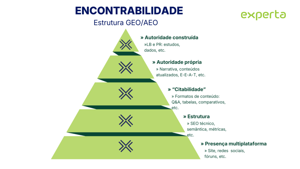 Pirâmide de Encontrabilidade. Como aparecer nas IAs.