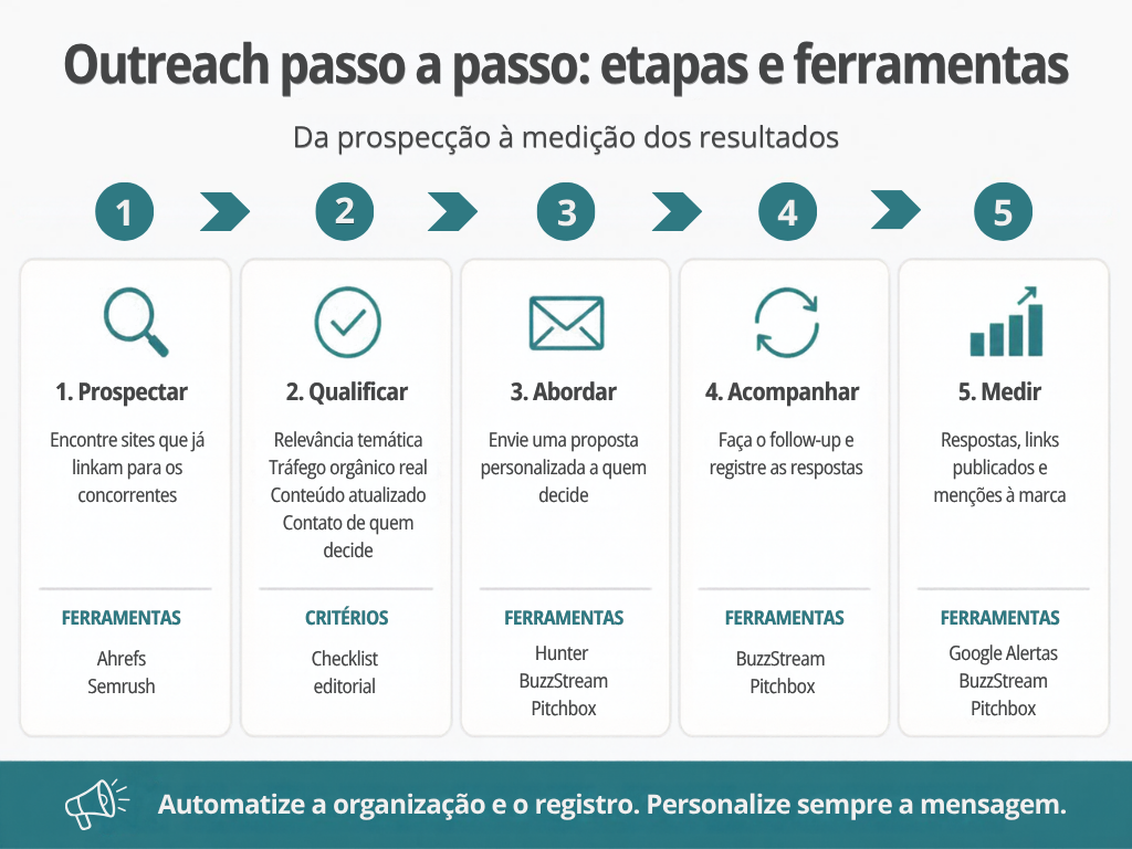 Outreach: o que é e como usar em link building e Digital PR